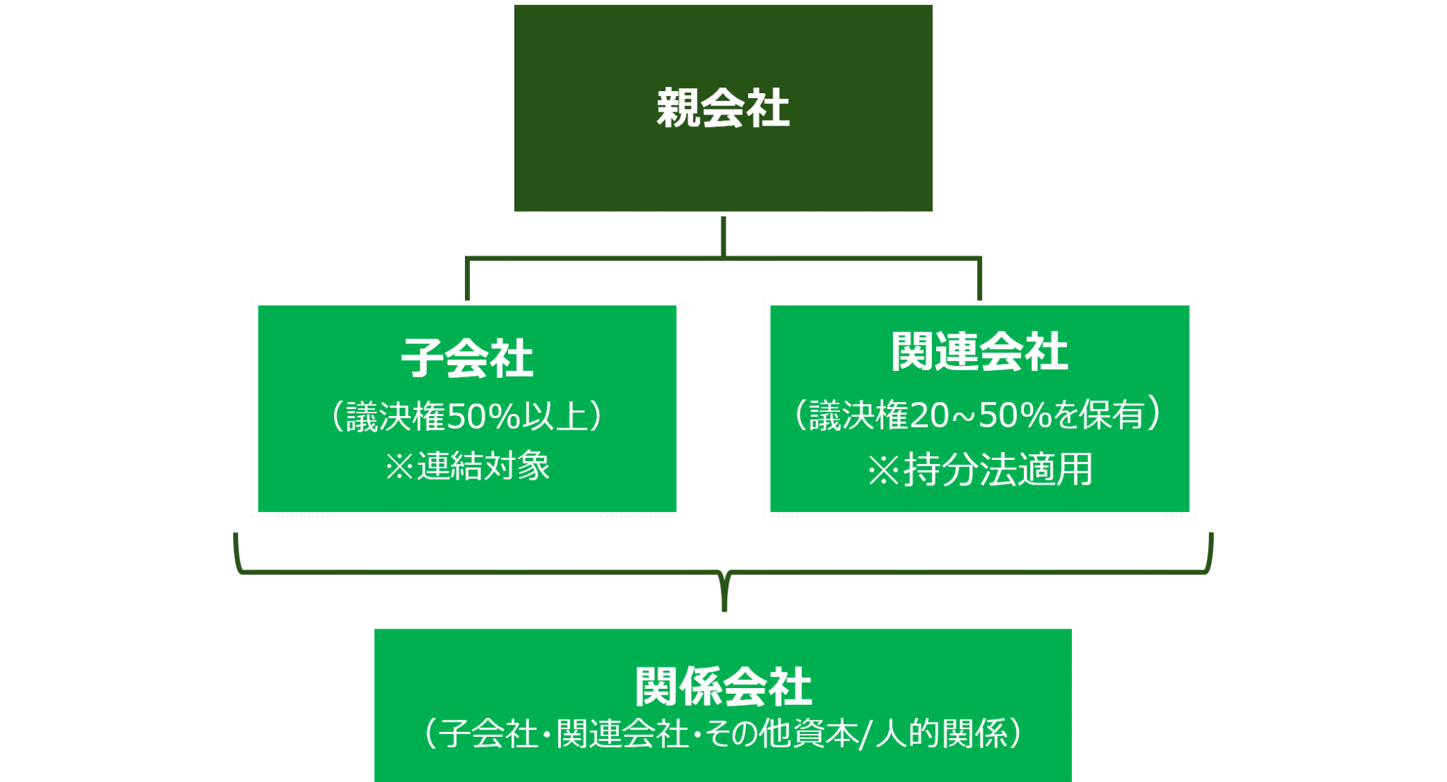関連会社とは?関係会社・子会社との違いと持分法・M&Aにおけるポイント解説 | M&A・事業承継なら「たすきコンサルティング」